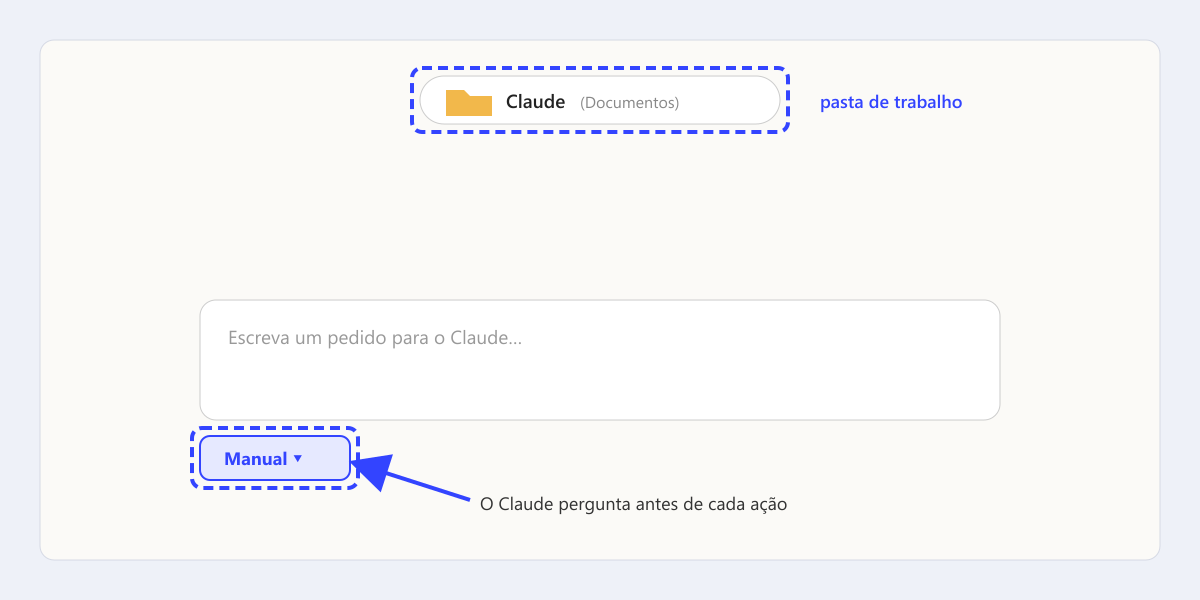 Tela do Code com a pasta Claude selecionada e o modo Manual abaixo da caixa de mensagem