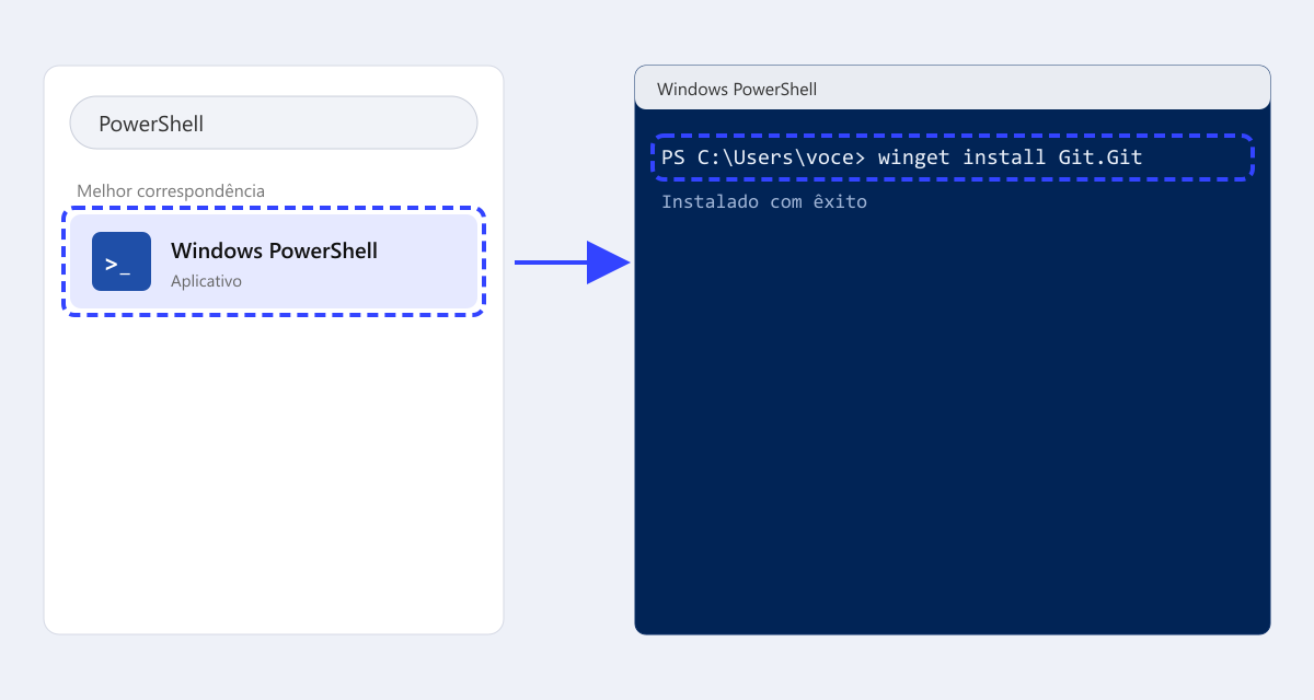 O PowerShell no menu Iniciar e a janela com o comando de instalação do Git